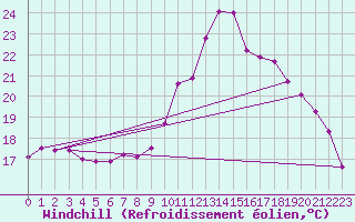 Courbe du refroidissement olien pour Berzme (07)