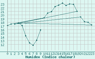 Courbe de l'humidex pour Le Touquet (62)