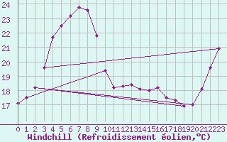 Courbe du refroidissement olien pour Chiba