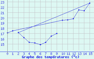 Courbe de tempratures pour Montsgur-sur-Lauzon (26)