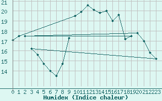 Courbe de l'humidex pour Deauville (14)