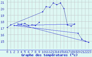 Courbe de tempratures pour Ile de Brhat (22)