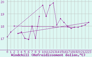 Courbe du refroidissement olien pour Norderney