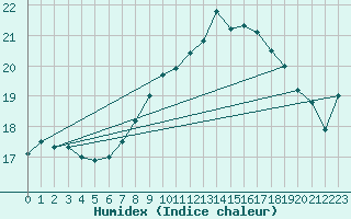 Courbe de l'humidex pour Herstmonceux (UK)