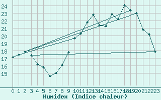 Courbe de l'humidex pour Renwez (08)