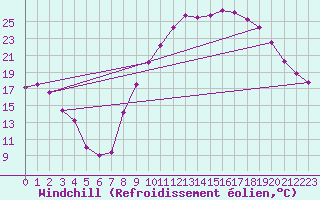 Courbe du refroidissement olien pour Grenoble/St-Etienne-St-Geoirs (38)