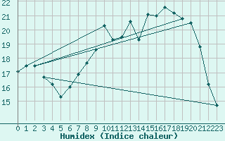 Courbe de l'humidex pour Niort (79)