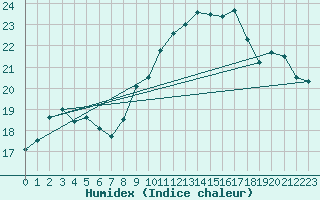 Courbe de l'humidex pour Brest (29)