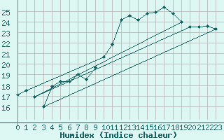 Courbe de l'humidex pour Brest (29)