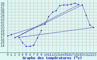 Courbe de tempratures pour Saint-Girons (09)