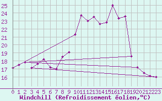 Courbe du refroidissement olien pour Ploumanac