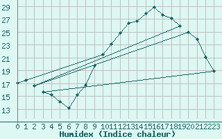 Courbe de l'humidex pour Valleroy (54)