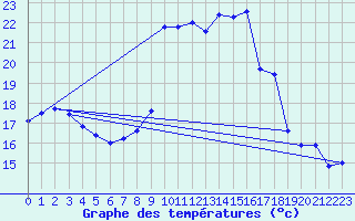 Courbe de tempratures pour Alistro (2B)