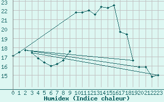 Courbe de l'humidex pour Alistro (2B)