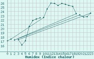 Courbe de l'humidex pour Birx/Rhoen