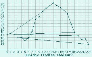 Courbe de l'humidex pour Martinroda