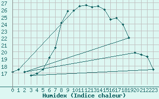 Courbe de l'humidex pour Zilina / Hricov