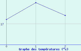 Courbe de tempratures pour Montsgur-sur-Lauzon (26)