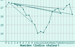 Courbe de l'humidex pour San Fernando