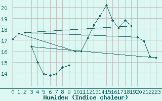 Courbe de l'humidex pour Le Havre - Octeville (76)