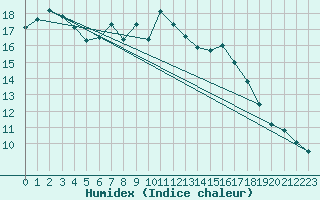 Courbe de l'humidex pour Jessnitz