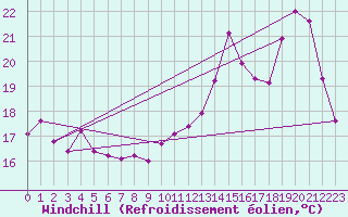 Courbe du refroidissement olien pour Hd-Bazouges (35)