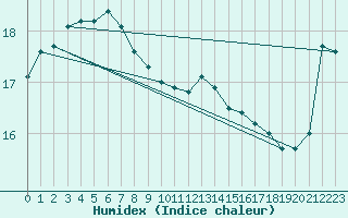 Courbe de l'humidex pour Cazaux (33)