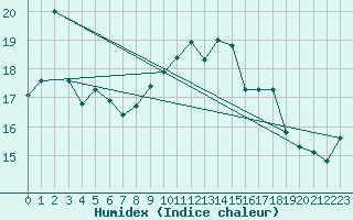 Courbe de l'humidex pour Cherbourg (50)