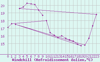 Courbe du refroidissement olien pour Chiba