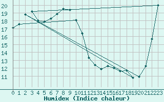 Courbe de l'humidex pour Fukuyama