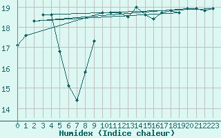 Courbe de l'humidex pour Sulina