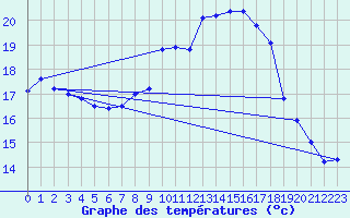 Courbe de tempratures pour Gruissan (11)