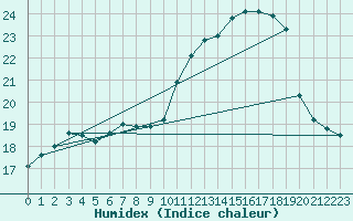 Courbe de l'humidex pour Bordeaux (33)