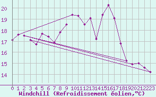 Courbe du refroidissement olien pour Bad Salzuflen