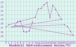 Courbe du refroidissement olien pour Schleiz