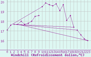 Courbe du refroidissement olien pour Ile de Groix (56)