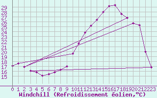 Courbe du refroidissement olien pour Beauvais (60)