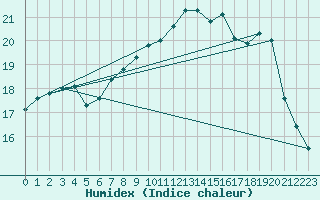 Courbe de l'humidex pour Pommerit-Jaudy (22)