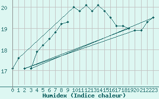 Courbe de l'humidex pour Mace Head