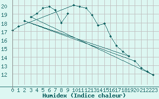 Courbe de l'humidex pour Lisboa / Geof