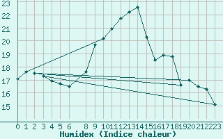 Courbe de l'humidex pour Portalegre