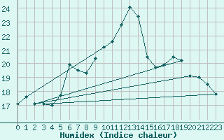 Courbe de l'humidex pour Nesbyen-Todokk