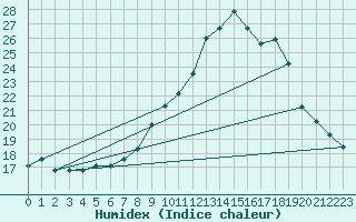 Courbe de l'humidex pour Marquise (62)