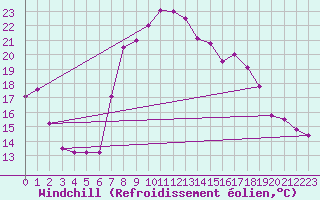 Courbe du refroidissement olien pour La Molina