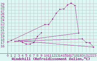 Courbe du refroidissement olien pour Clermont-Ferrand (63)