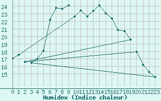 Courbe de l'humidex pour Mosstrand Ii