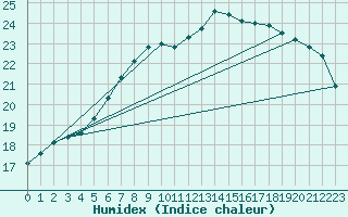 Courbe de l'humidex pour Heino Aws