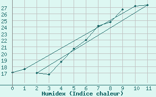 Courbe de l'humidex pour Poroszlo