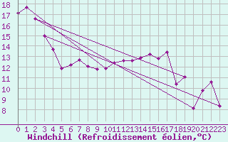 Courbe du refroidissement olien pour Le Vigan (30)