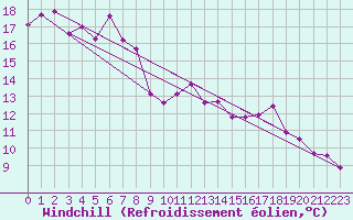 Courbe du refroidissement olien pour Salen-Reutenen